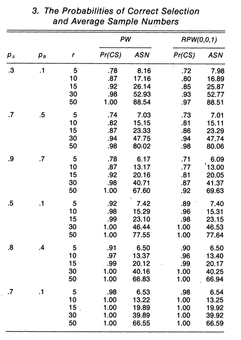 Probabilities of Correct Selection and Average Sample Numbers