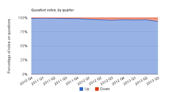 Question Votes by Quarter