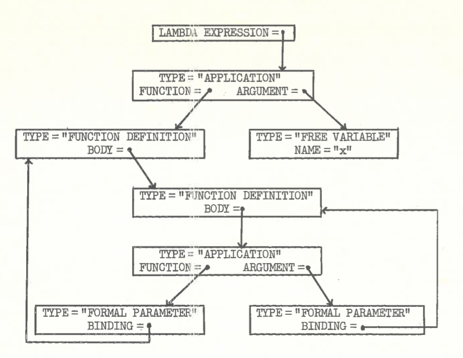 Knuth's diagram for $(\lambda y.\lambda z.yz)x$