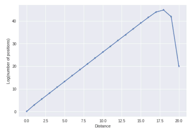 Log(number of positions)