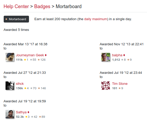 Mortarboard awards page for SuperUser showing badge explanation and 5 users including Tim Stone with only 101 rep.