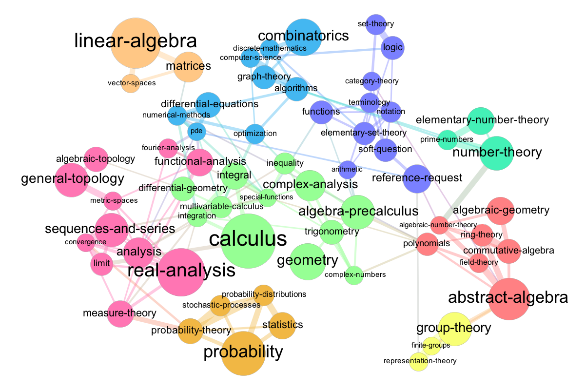 Tag Map for Math.SE - Gephi OpenOrd