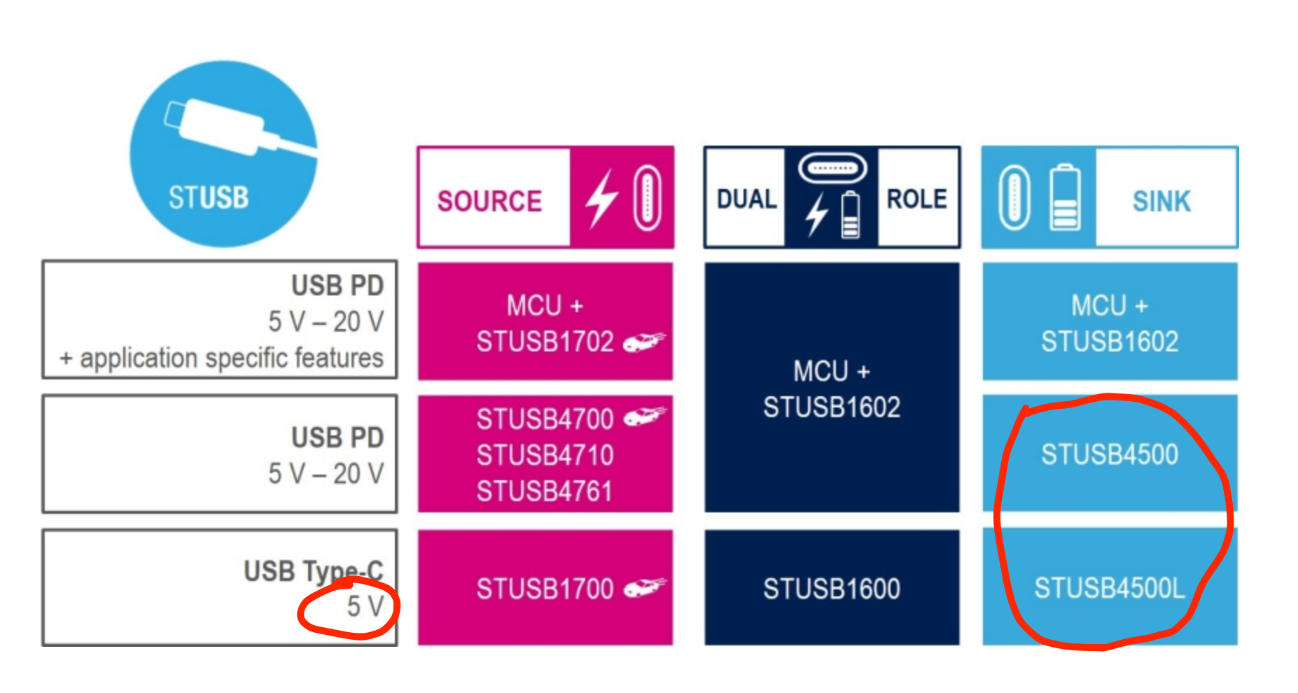 ST USB Type-C and Power Delivery Controllers