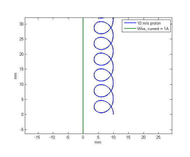 10 m/s proton next to a 1A wire