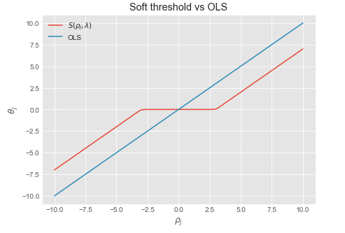 Soft threshold vs OLS