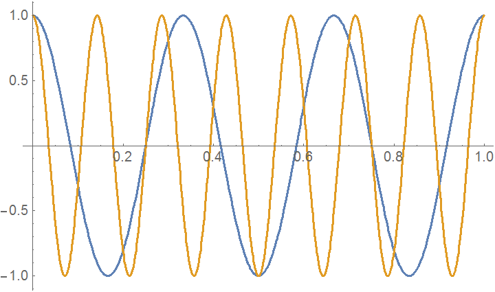 Two cosines