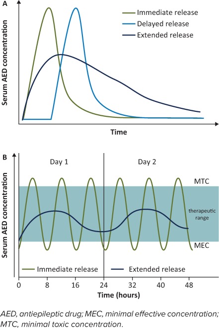 IR vs. DR and ER drug formulations