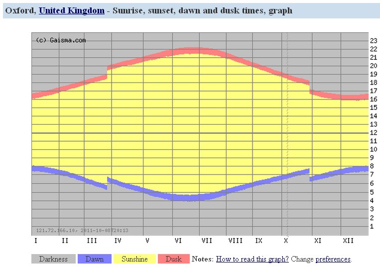 Sunrise, sunset, dawn and dusk times graph, Oxford UK