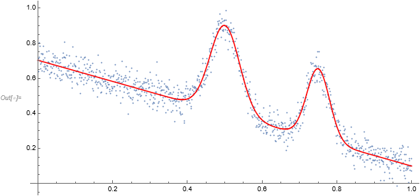 Data and fit