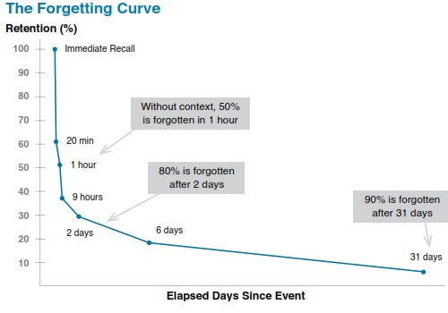 forgetting curve