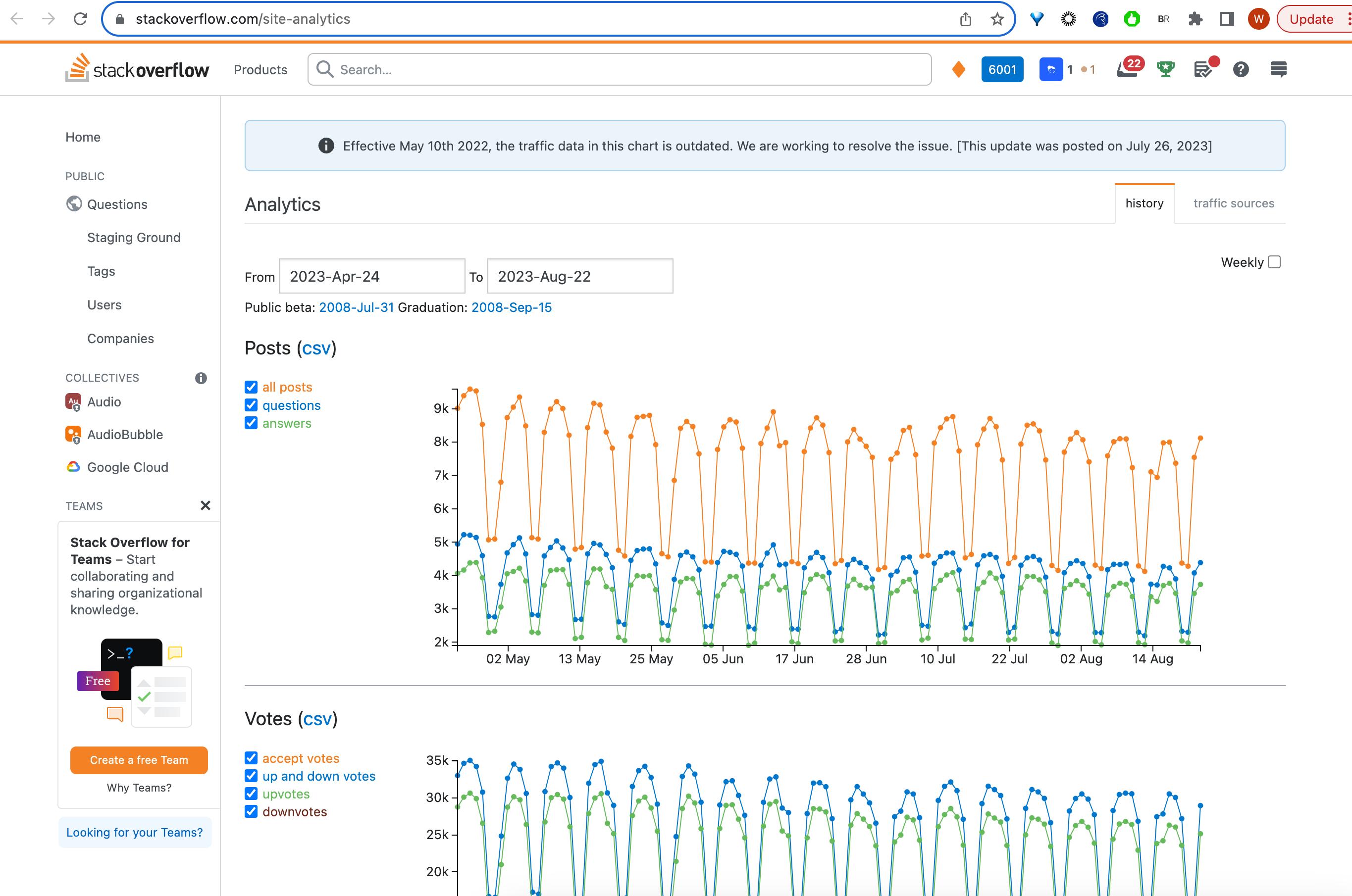 25k user analytics page on Stack Overflow with banner at the top in blue that reads "Effective May 10th 2022, the traffic data in this chart is outdated. We are working to resolve the issue. [This update was posted on July 26, 2023]" above graphs showing posts and votes per day for a period of time.