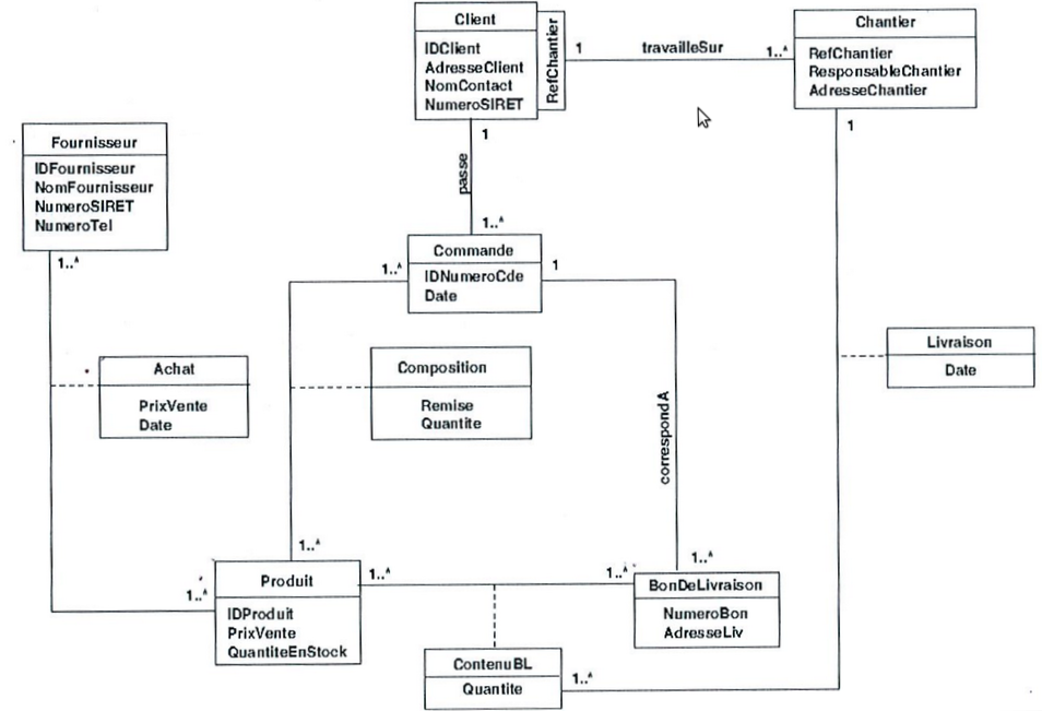 UML description of the database