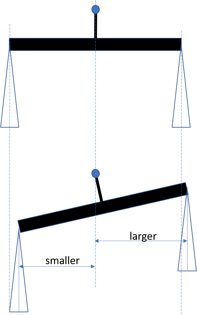 balance beam diagram