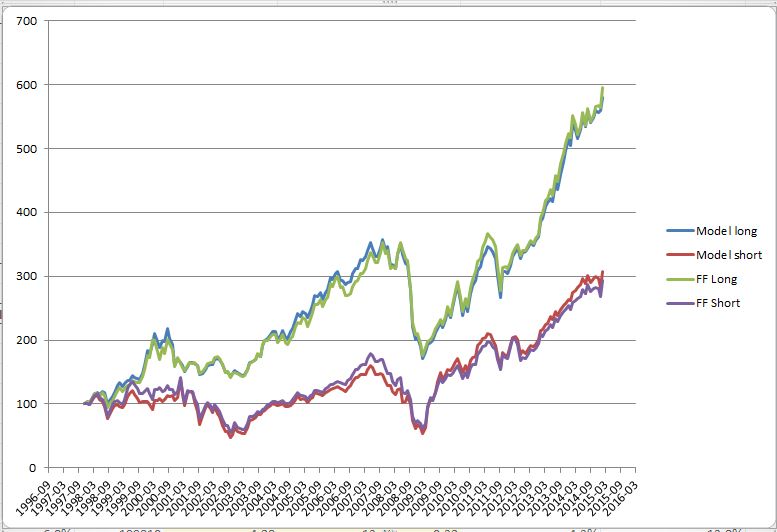 model output vs F-F with risk-free added to loPrior