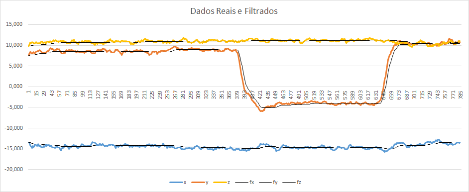 Dados filtrados do sensor magnético