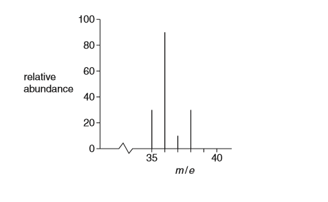 Mass spectrum of HCl