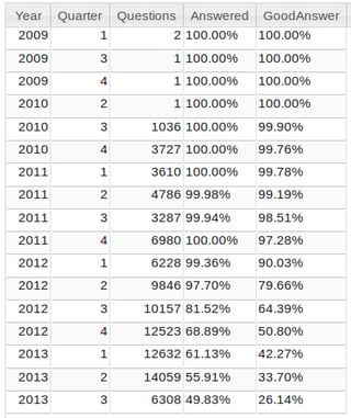 Percentage of open questions with answers, by quarter