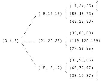 Ternary tree of primitive Pythagorean triples