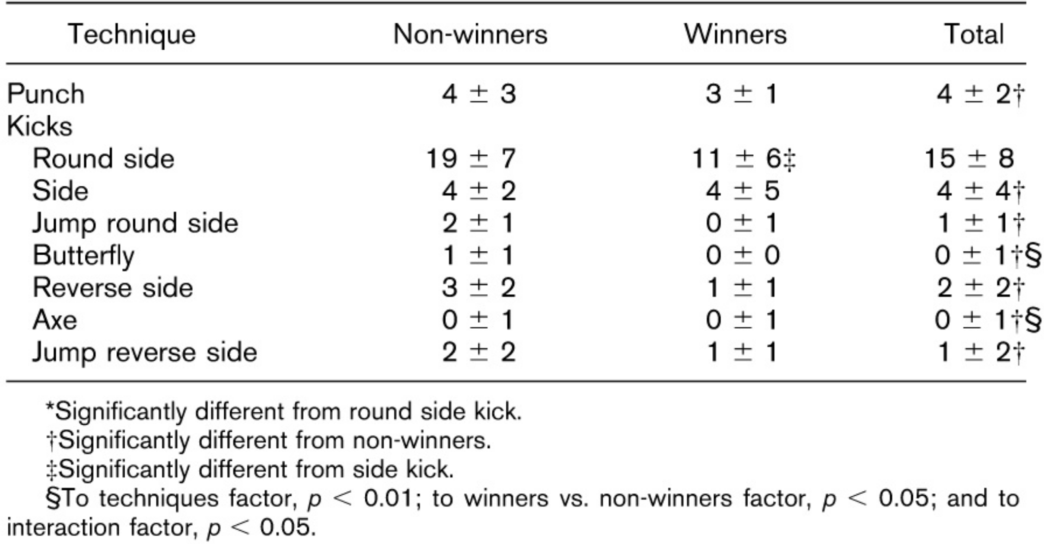 TKD winning vs. losing technique count