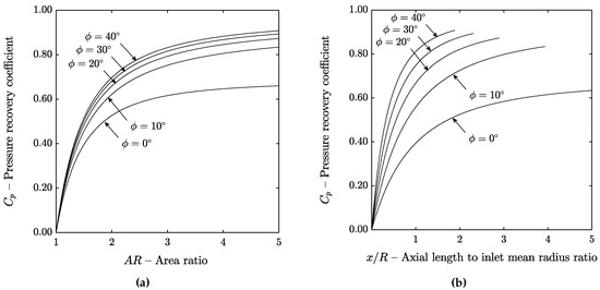 Diffuser, pressure recovery vs friction