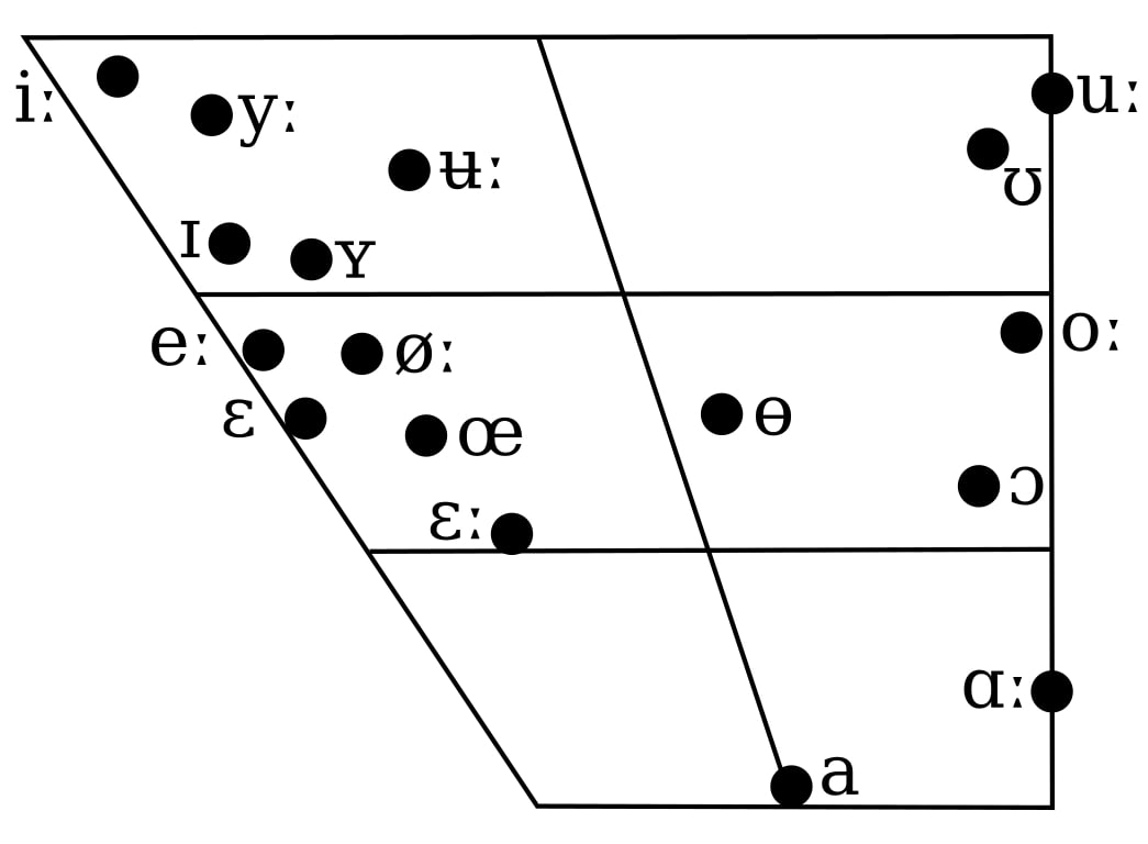 Swedish vowel phonemes