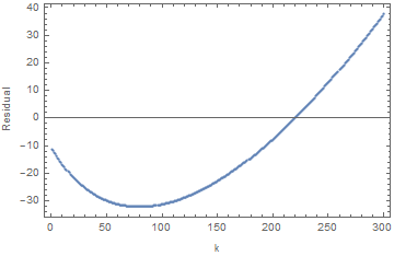 Residuals vs k