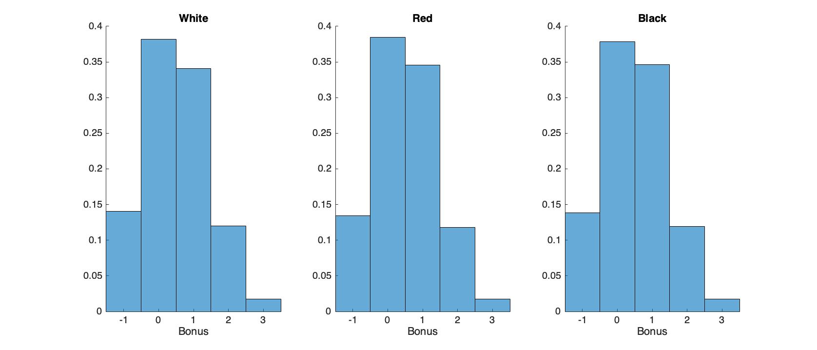 histograms of the bonuses on a 4 months period