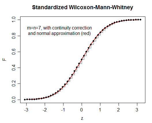 plot of cdf of standardized Wilcoxon-Mann-Whitney - with continuity correction - and normal approximation