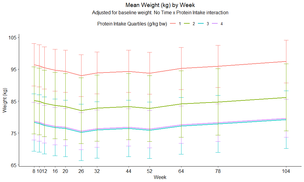 ggplot of adjusted weight means