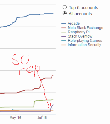 My SO rep has exponentially increased since I made a contribution to documentation.