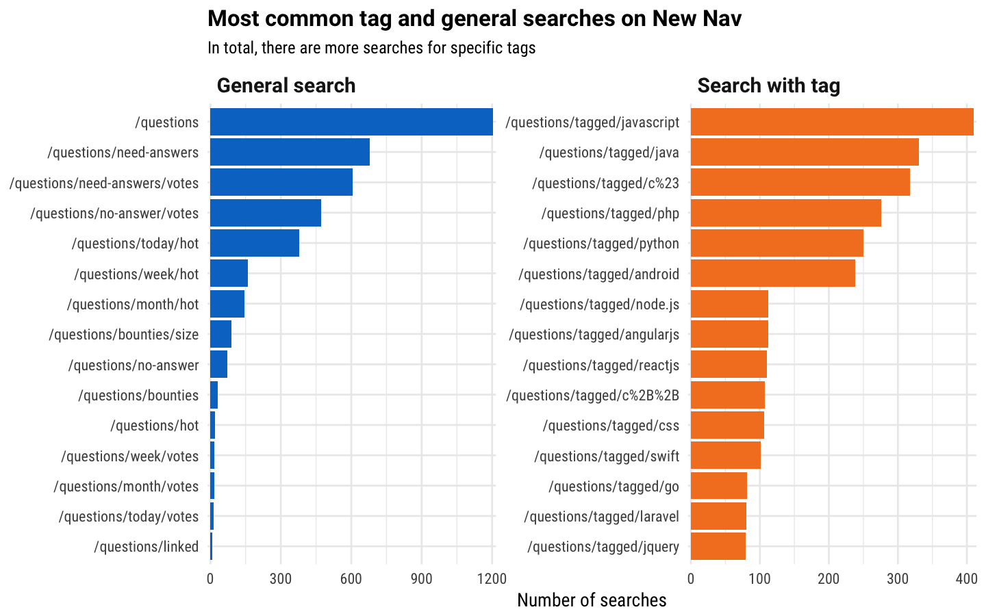 Most common uses of New Nav