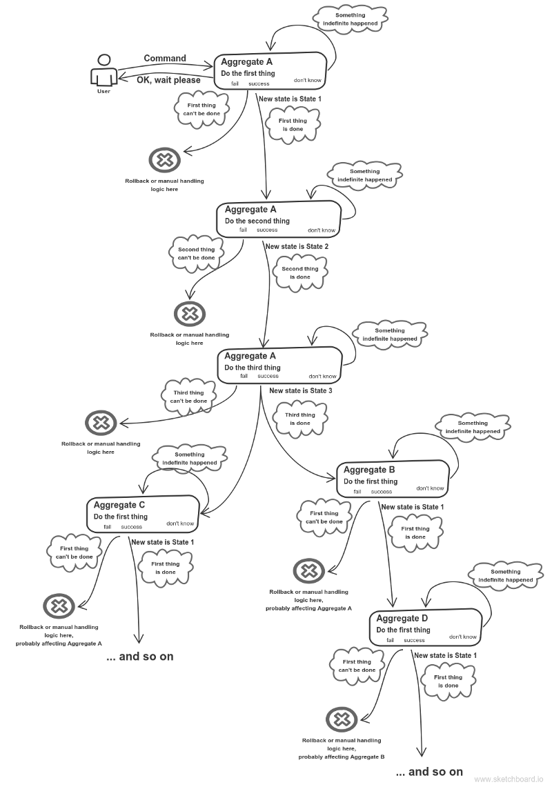 Aggregate root as saga