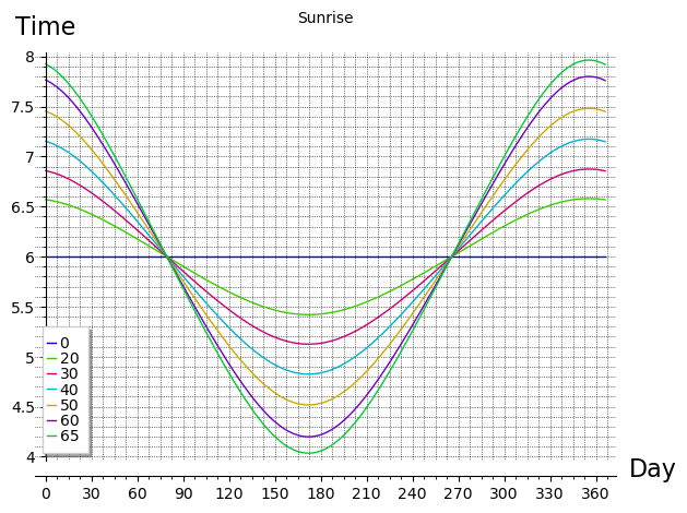 Sunrise apparent times for various latitudes