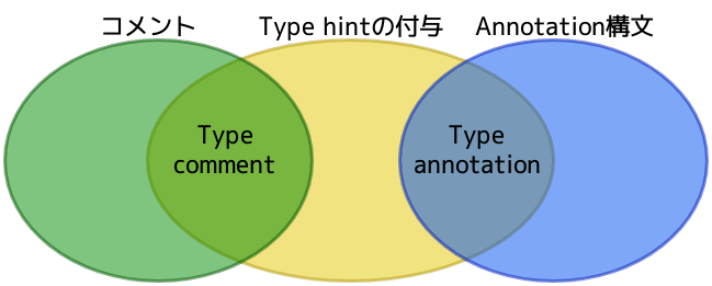 ベン図