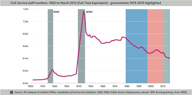 UK Civil Service staff numbers