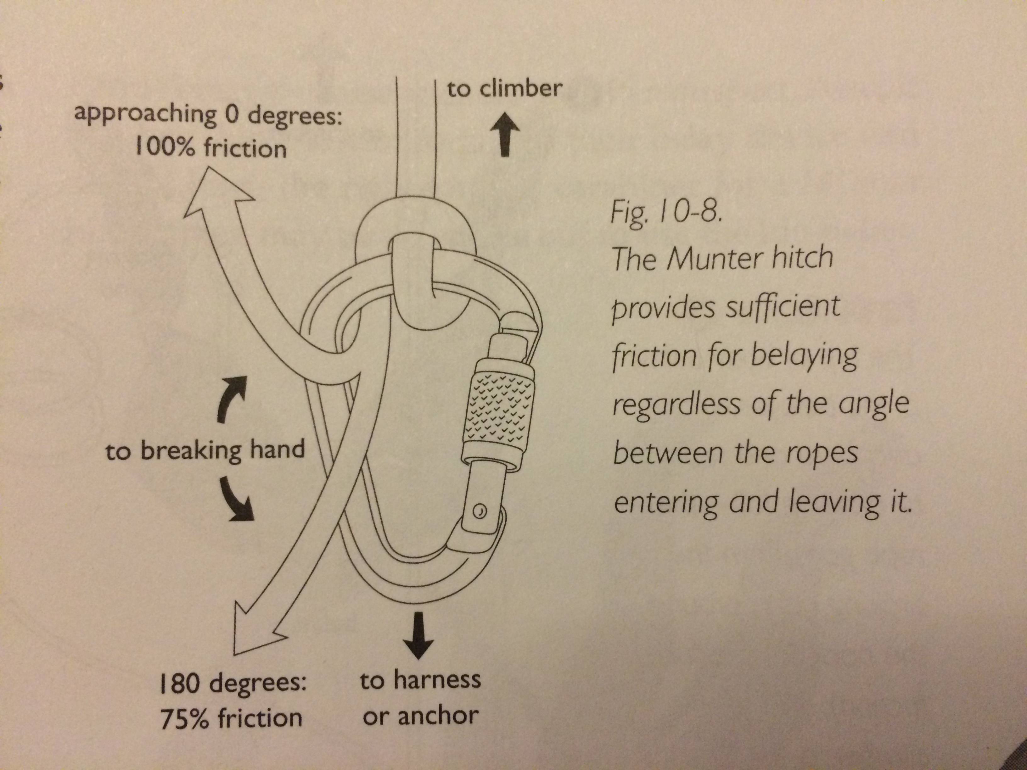 illustration of a Munter hitch taken from Freedom of the Hills