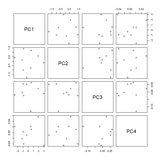 scatterplot matrix of PCs