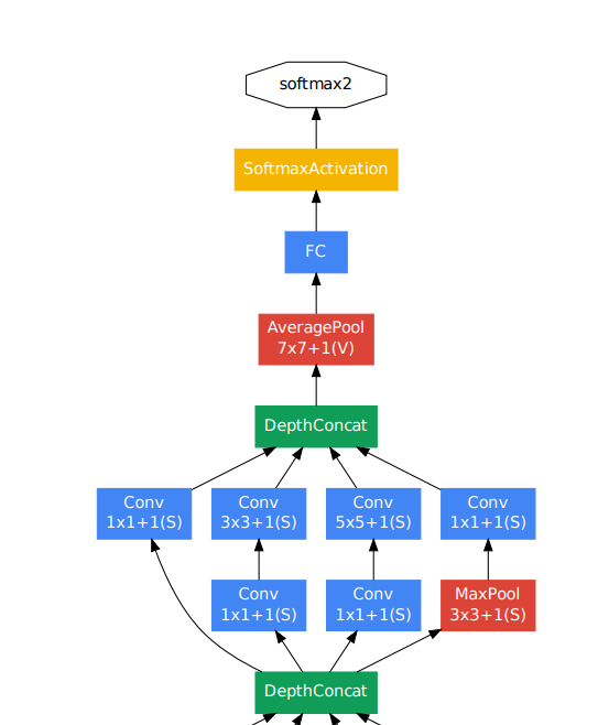 Part of the network from the original paper.