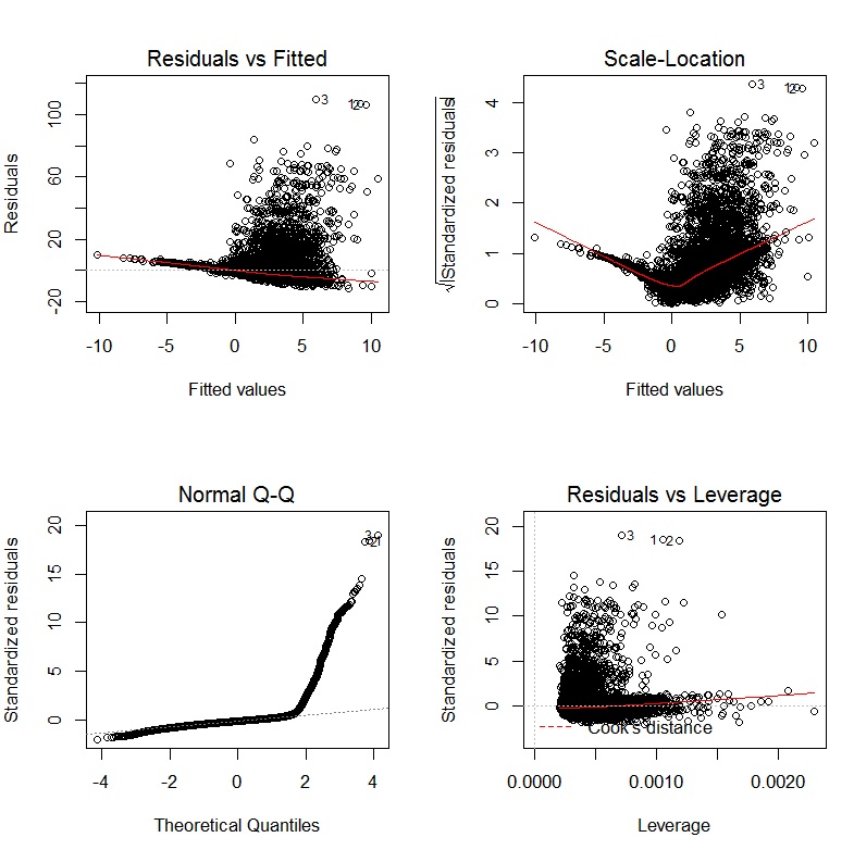 Diagnostic plots