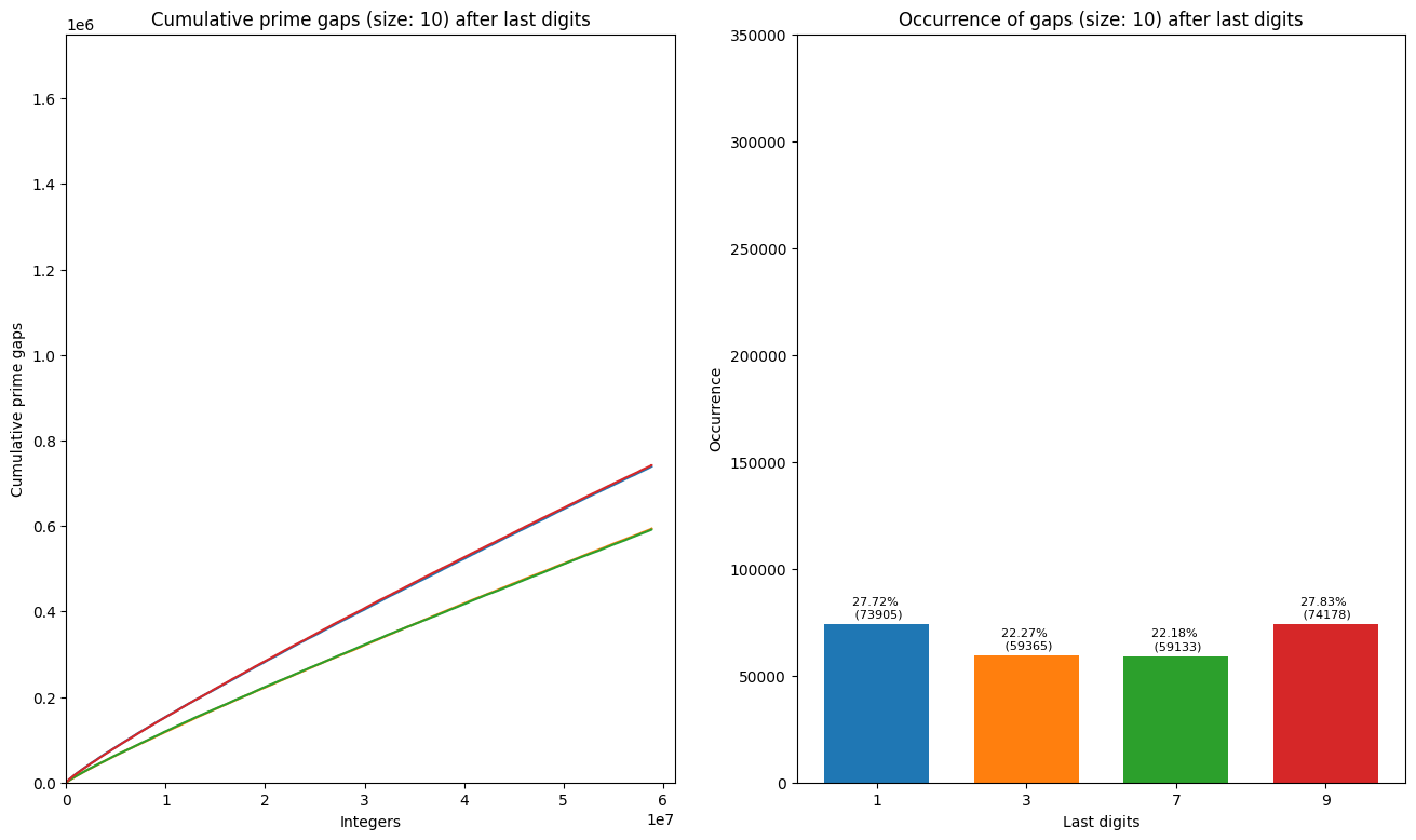 Cumulative/occurence of gaps size of 10 after last digits