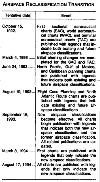 Airspace Reclassification Transition table