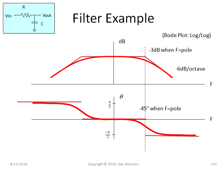 bode plot