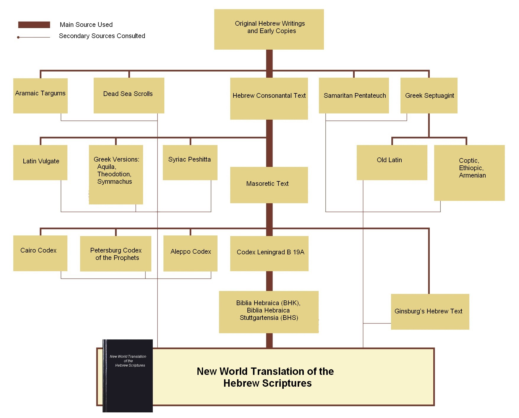 Hebrew & Aramaic scriptures