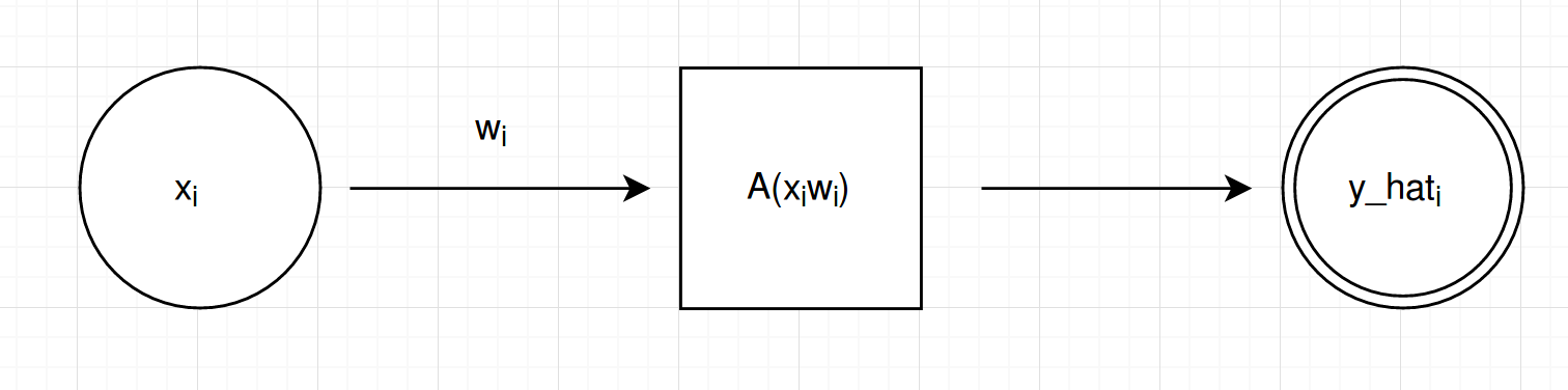 Model of simple feed-forward neural network