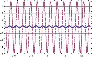 Two Sin functions with different pahses.