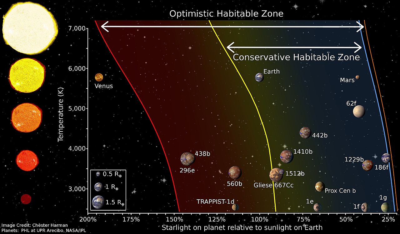 Habitable Zones here and elsewhere