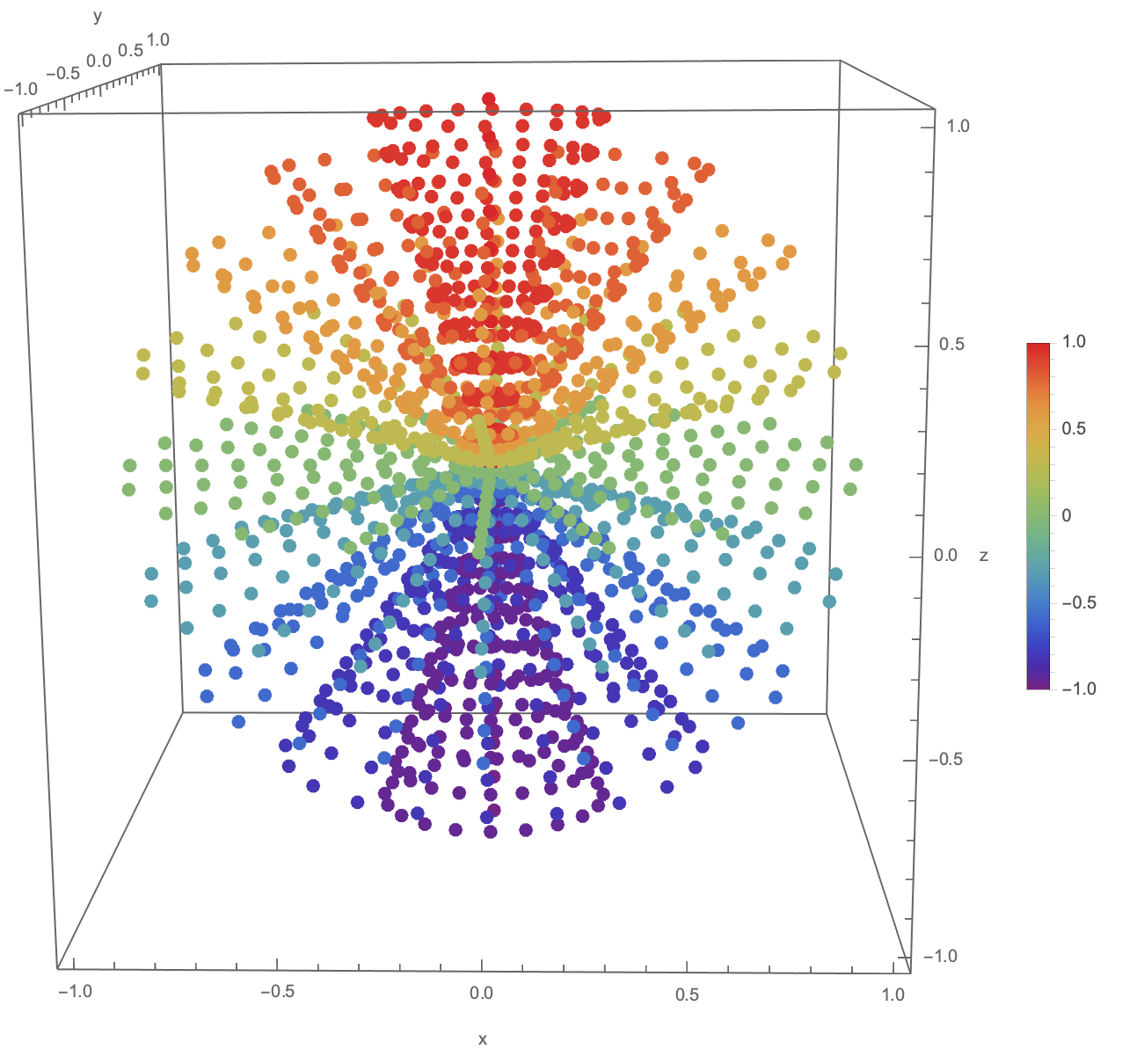 Point plot of data.