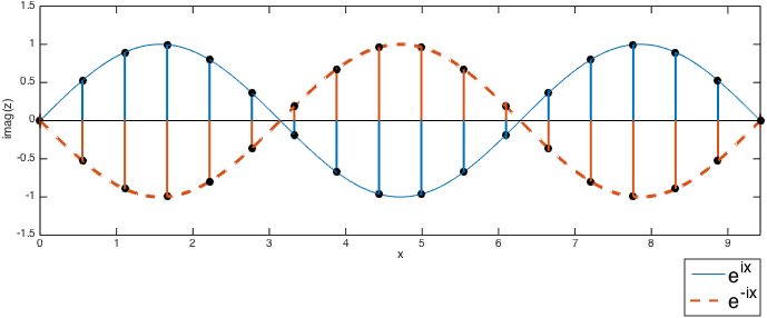 imaginary part of exp(i*x) and exp(-i*x)