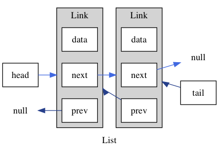 Normal C implementation of a linked-list with two elements.