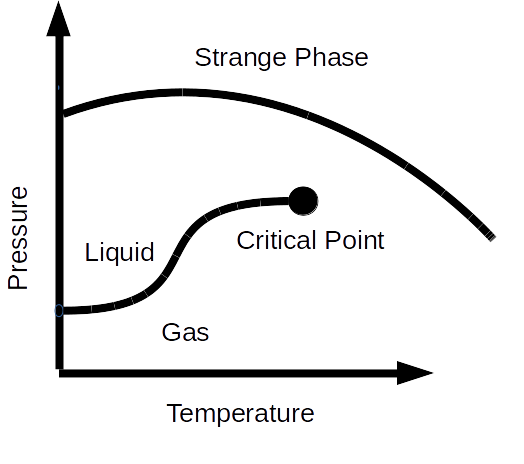 The phases bu to triple popint